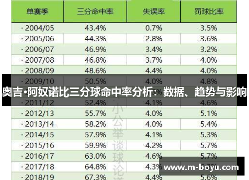 奥吉·阿奴诺比三分球命中率分析：数据、趋势与影响